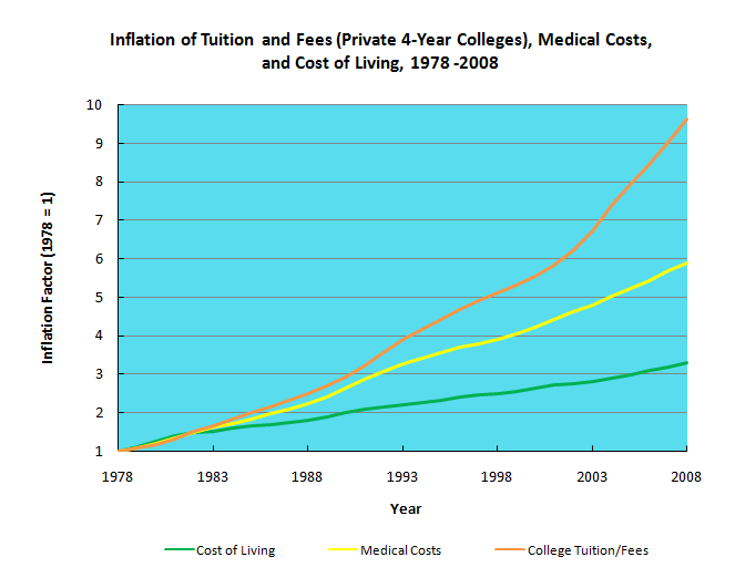 Inflation of Tuition Fees