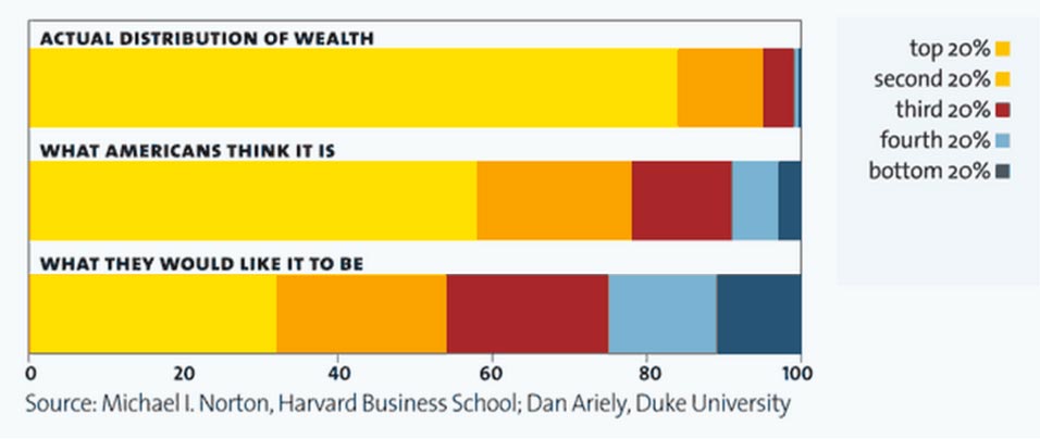 Wealth Scale - Courtesy of Dan Ariely